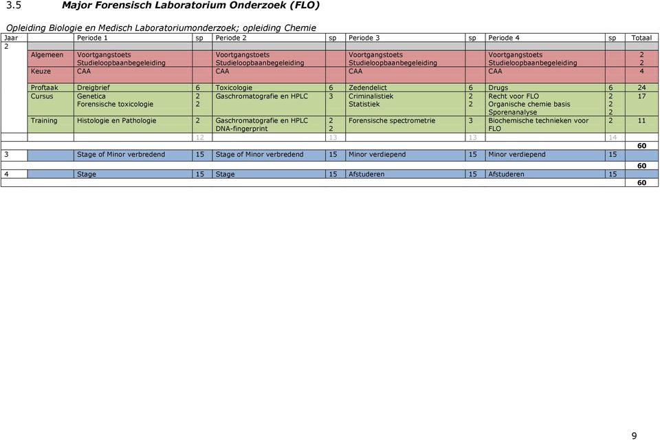 7 Forensische toxicologie Organische chemie basis Sporenanalyse Training Histologie en Pathologie Gaschromatografie en HPLC Forensische spectrometrie Biochemische