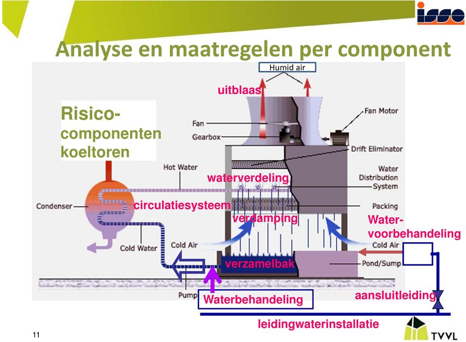 waterverdeling circulatiesysteem verdamping verzamelbak