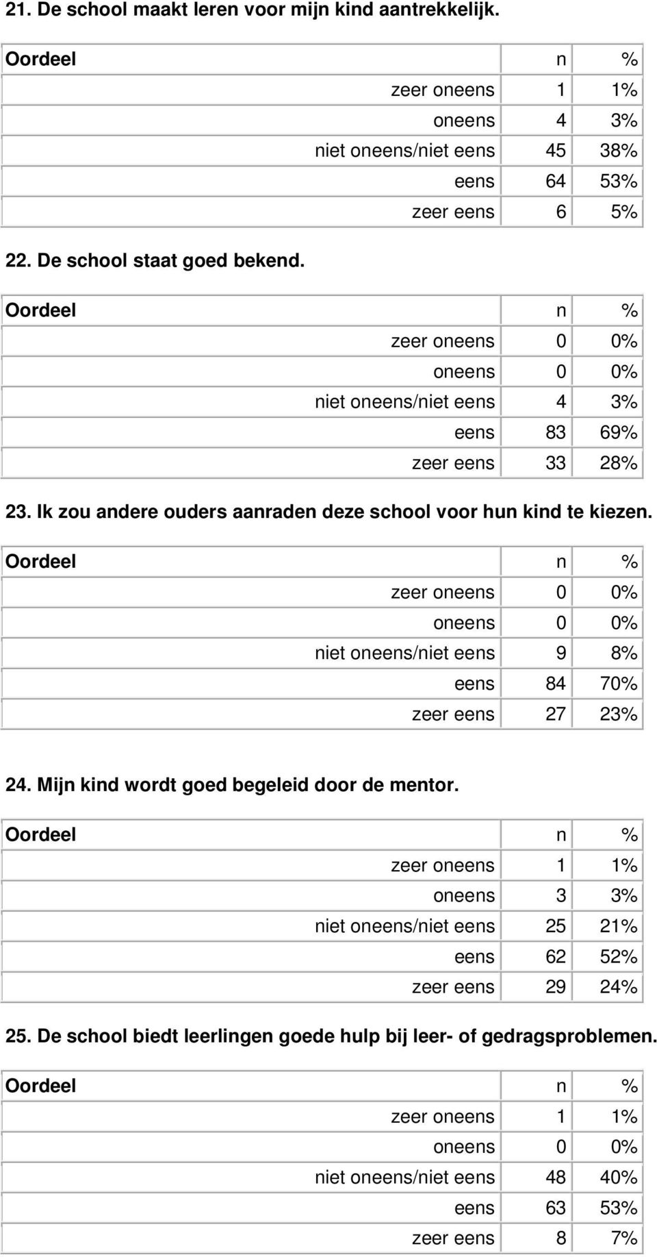 Ik zou andere ouders aanraden deze school voor hun kind te kiezen. zeer niet oneens/niet eens 9 8% eens 84 70% zeer eens 27 23% 24.