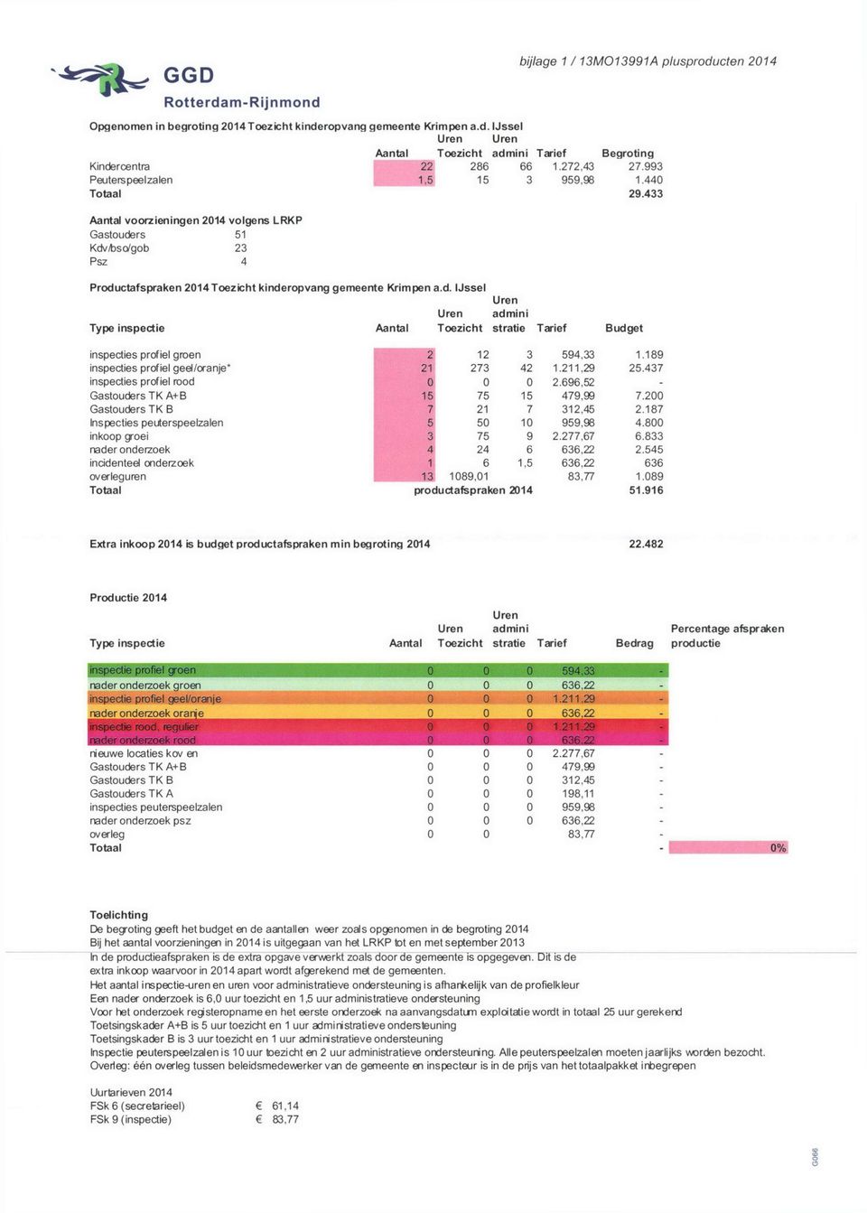 433 Aantal voorzieningen 2014 volgens LRKP Gastouders 51 Kdvfoso/gob 23 Psz 4 Productafspraken 2014Toezicht kinderopvang gemeente Krimpen a.d. IJssel Uren Uren admini Type inspectie Aantal Toezicht stratie Tarief Budget inspecties profiel groen 2 12 3 594,33 1.