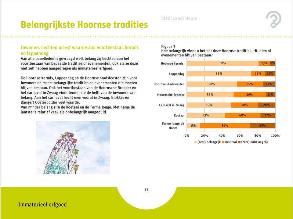 De Hoornse Kermis, Lappendag en de Hoornse stadsfeesten zijn voor inwoners de meest belangrijke tradities en evenementen die moeten blijven bestaan.