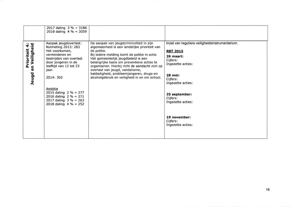 2Ot4: 302 Ambitie 2015 dalin 2016 dalin 2Ot7 dalin 2018 dalin 92 g2 93 g4 o/o = 277 o/o = 27I o/o = 263 o/o = 252 De aanpak van jeugdcriminaliteit in zijn algemeenheid is een landelijke prioriteit