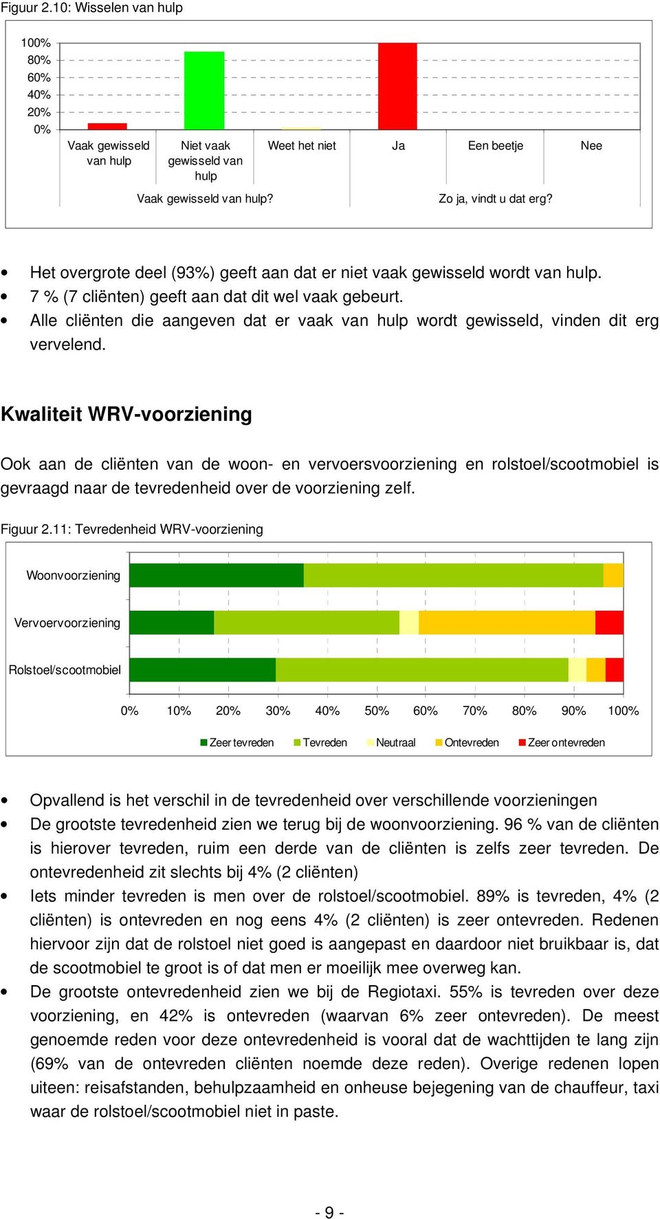 Alle cliënten die aangeven dat er vaak van hulp wordt gewisseld, vinden dit erg vervelend.