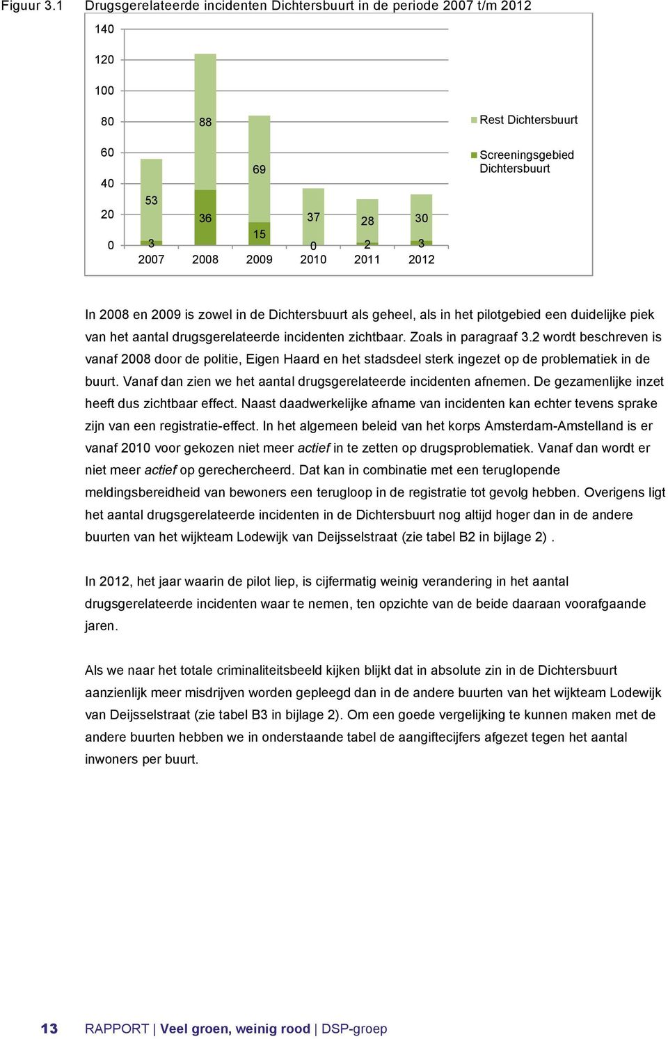 Dichtersbuurt In 2008 en 2009 is zowel in de Dichtersbuurt als geheel, als in het pilotgebied een duidelijke piek van het aantal drugsgerelateerde incidenten zichtbaar. Zoals in paragraaf 3.