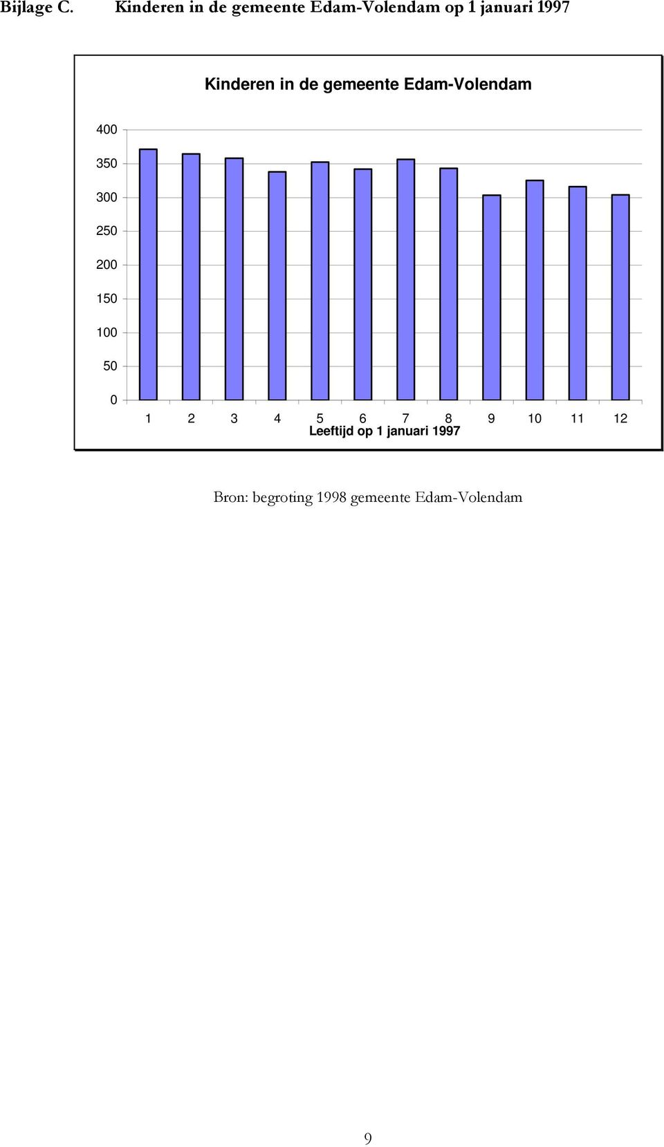 Kinderen in de gemeente Edam-Volendam 400 350 300 250 200