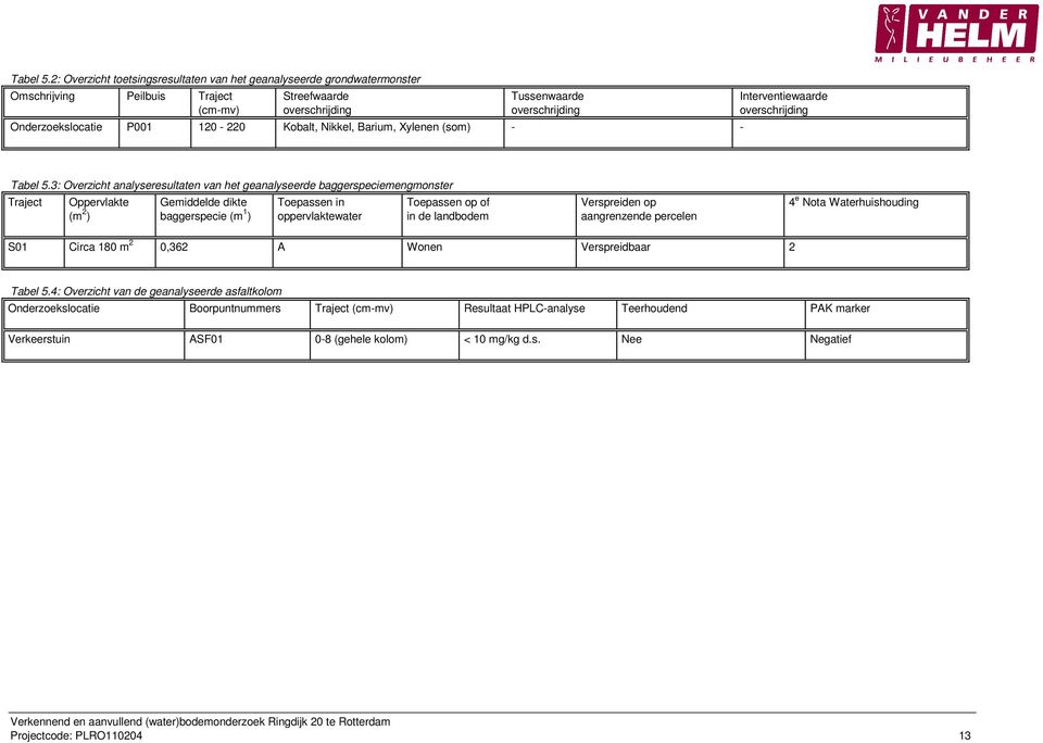 Onderzoekslocatie P001 120-220 Kobalt, Nikkel, Barium, Xylenen (som) - - 3: Overzicht analyseresultaten van het geanalyseerde baggerspeciemengmonster Traject Oppervlakte (m 2 ) Gemiddelde dikte