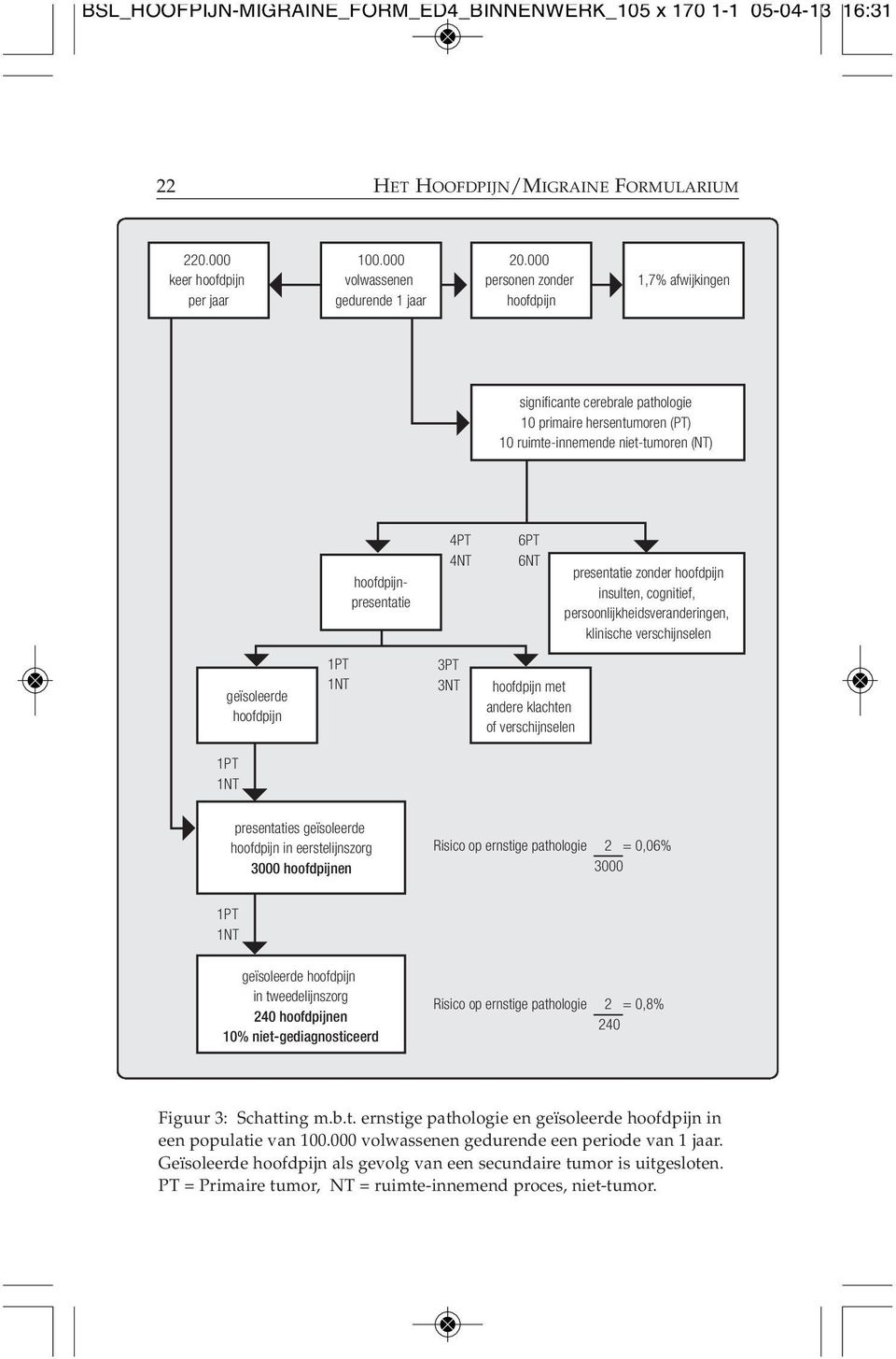 hoofdpijnpresentatie 4PT 4NT 3PT 3NT 6PT 6NT hoofdpijn met andere klachten of verschijnselen presentatie zonder hoofdpijn insulten, cognitief, persoonlijkheidsveranderingen, klinische verschijnselen