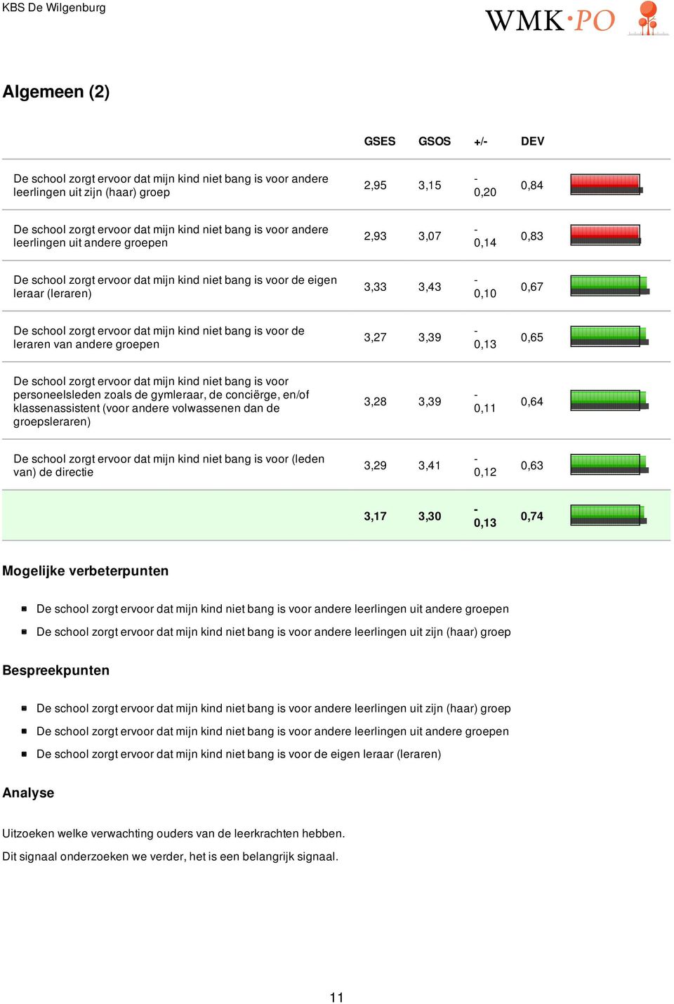 bang is voor de leraren van andere groepen 3,27 3,39 0,13 0,65 De school zorgt ervoor dat mijn kind niet bang is voor personeelsleden zoals de gymleraar, de conciërge, en/of klassenassistent (voor