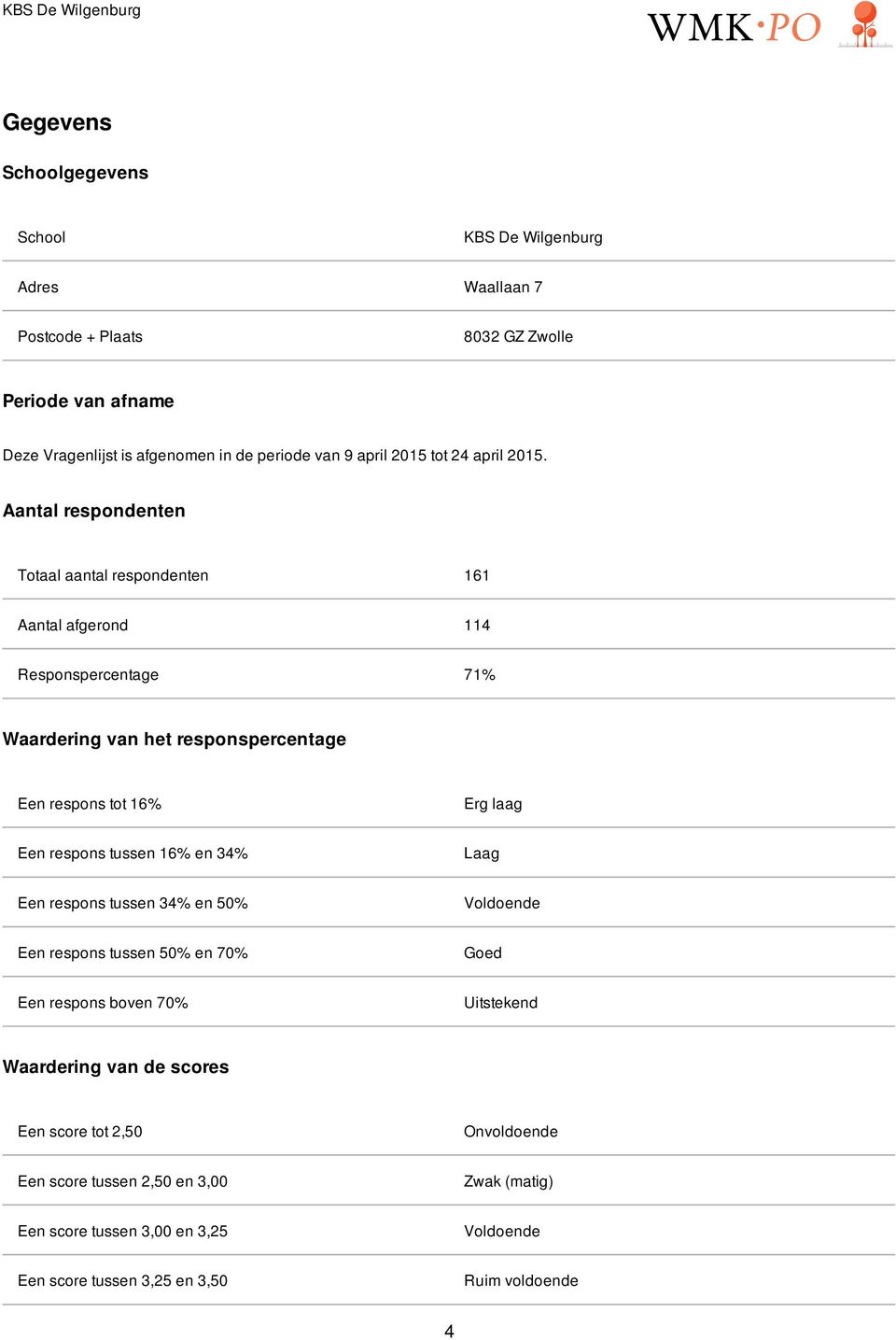 Aantal respondenten Totaal aantal respondenten 161 Aantal afgerond 114 Responspercentage 71% Waardering van het responspercentage Een respons tot 16% Erg laag Een respons