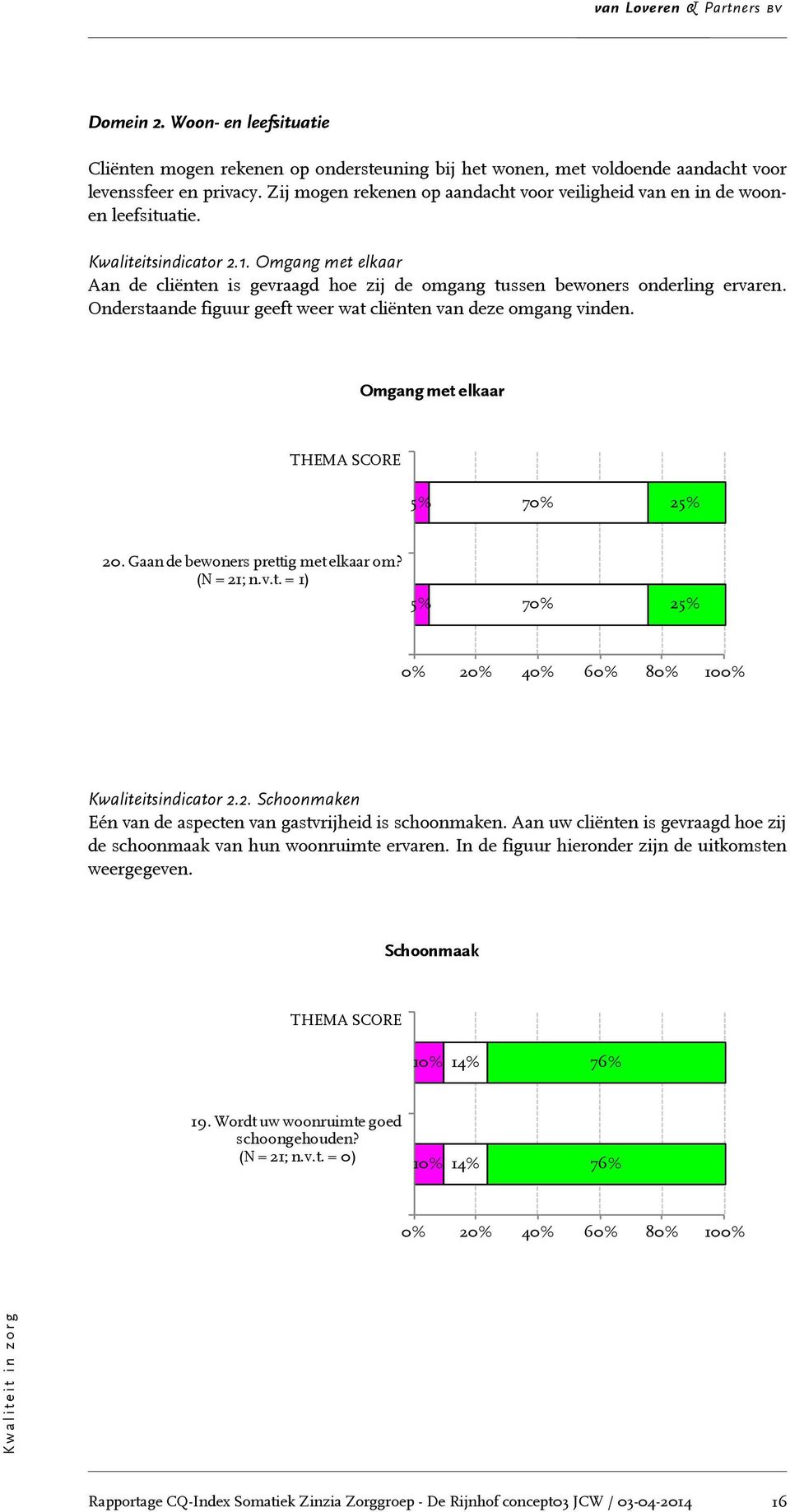 Omgang met elkaar Aan de cliënten is gevraagd hoe zij de omgang tussen bewoners onderling ervaren. Onderstaande figuur geeft weer wat cliënten van deze omgang vinden.