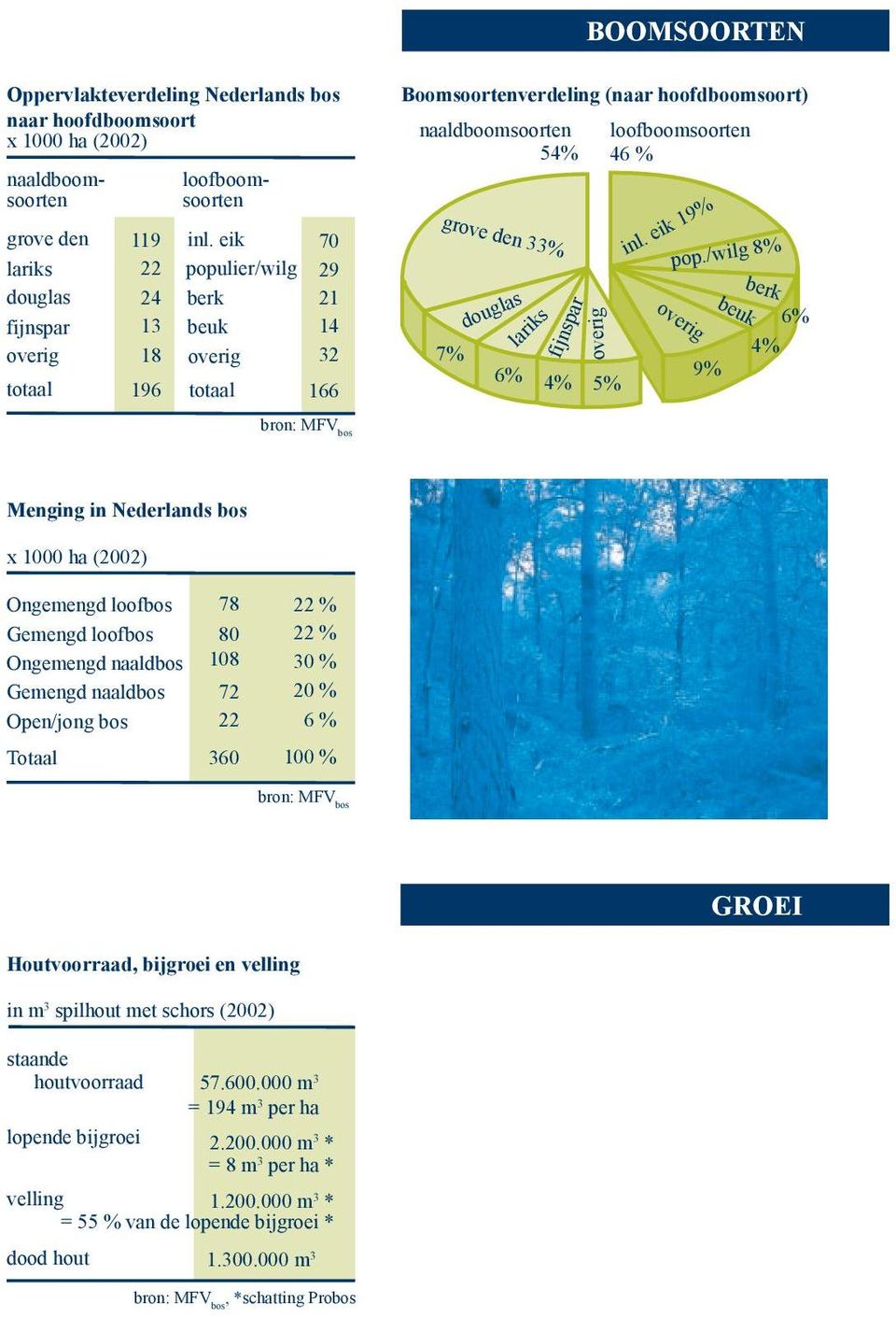 grove den 33% 7% douglas fijnspar lariks 6% 4% 5% overig inl. eik 19% pop.