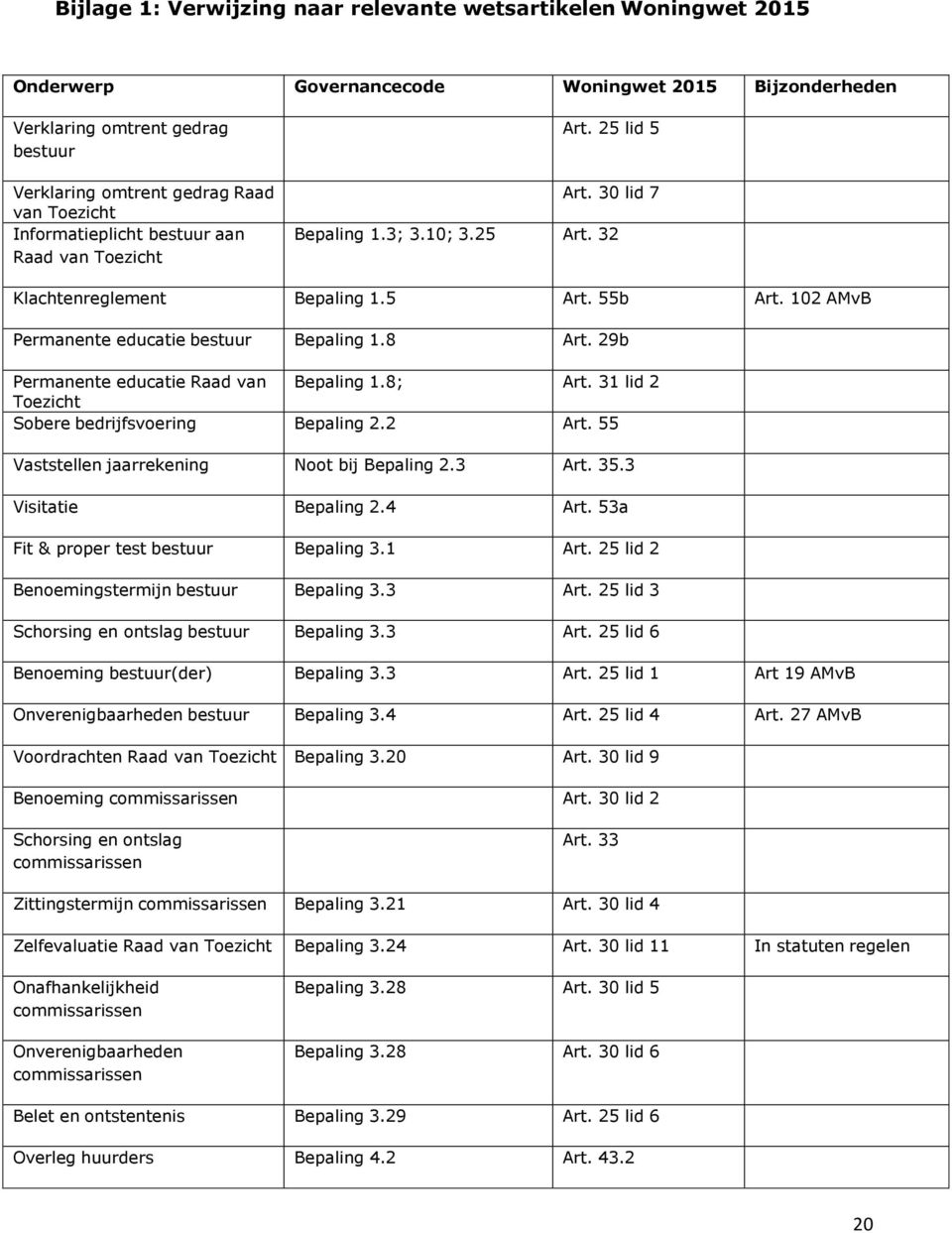 102 AMvB Permanente educatie bestuur Bepaling 1.8 Art. 29b Permanente educatie Raad van Bepaling 1.8; Art. 31 lid 2 Toezicht Sobere bedrijfsvoering Bepaling 2.2 Art.