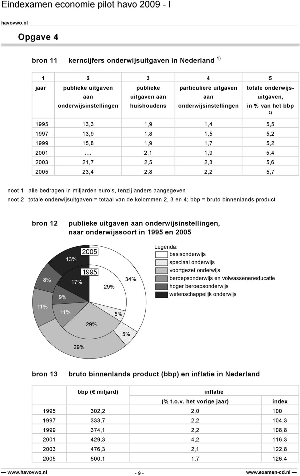 in % van het bbp 1995 13,3