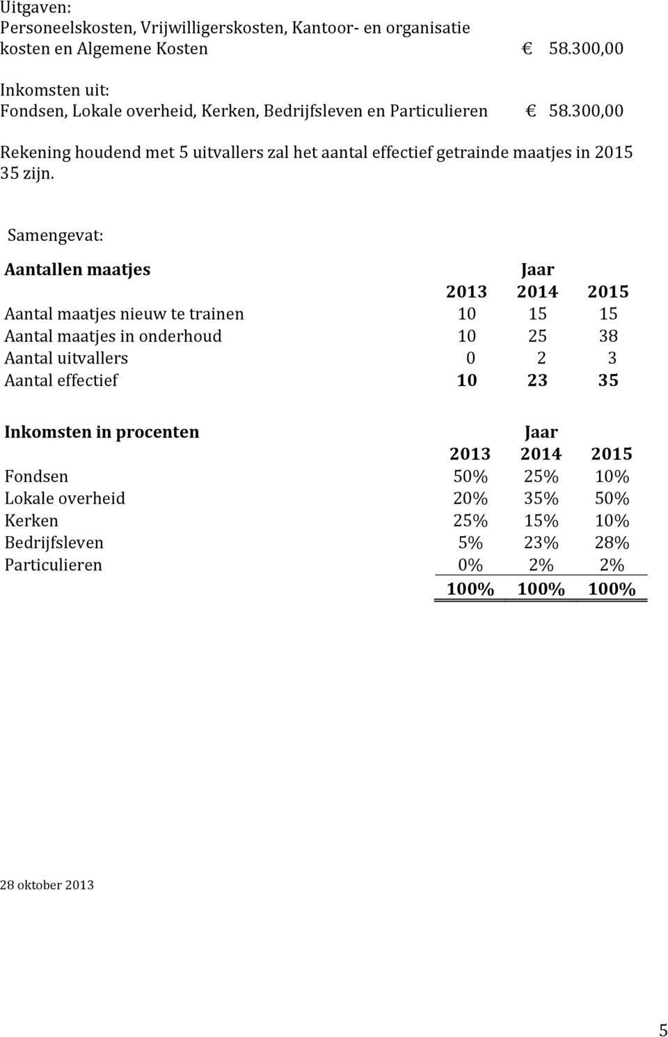 Samengevat: Aantallen maatjes Jaar 2013 2014 2015 Aantal maatjes nieuw te trainen 10 15 15 Aantal maatjes in onderhoud 10 25 38 Aantal uitvallers