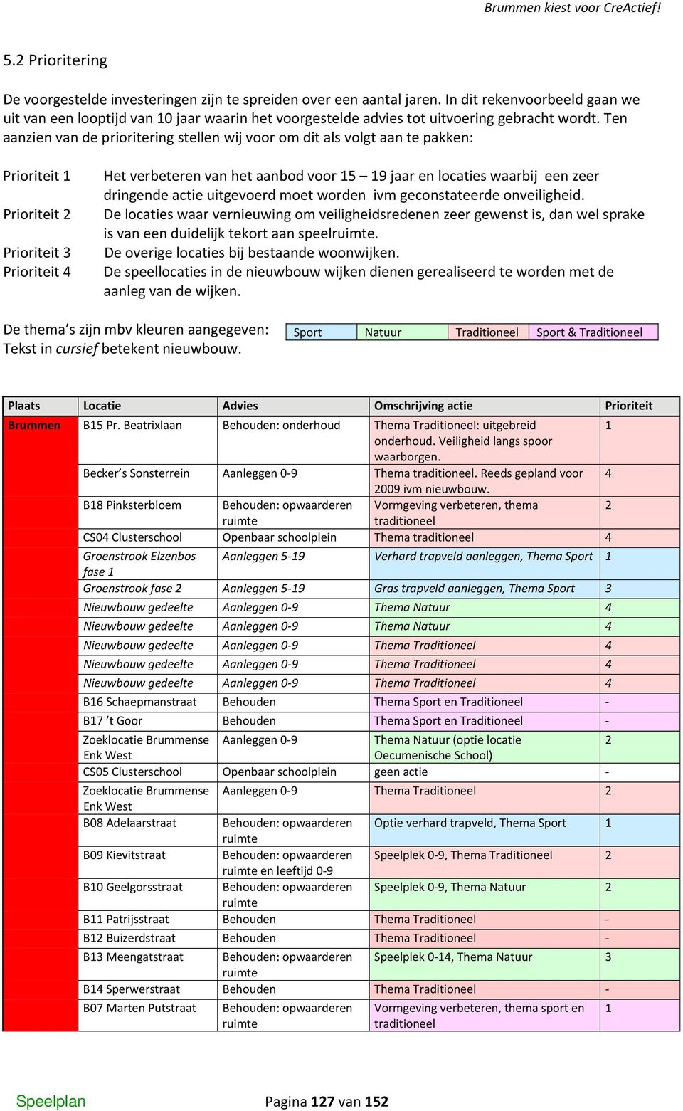 Ten aanzien van de prioritering stellen wij voor om dit als volgt aan te pakken: Prioriteit 1 Prioriteit 2 Prioriteit 3 Prioriteit 4 Het verbeteren van het aanbod voor 15 19 jaar en locaties waarbij