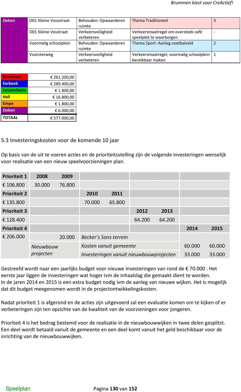 400,00 Leuvenheim 1.800,00 Hall 16.800,00 Empe 1.800,00 Oeken 6.000,00 TOTAAL 577.000,00 5.