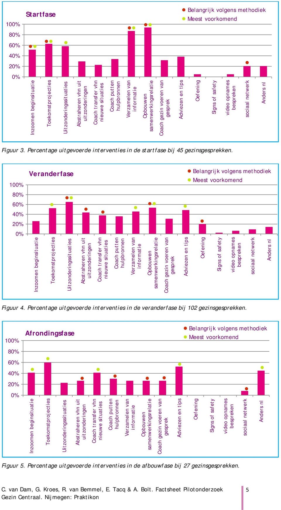 sociaal netwerk Anders nl Figuur 3. Percentage uitgevoerde interventies in de startfase bij 45 gezinsgesprekken.