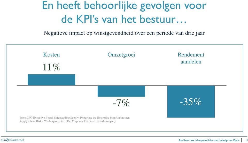 11% -7% -35% Bron: CFO Executive Board, Safeguarding Supply: Protecting the Enterprise