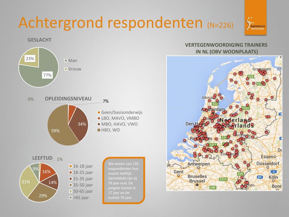 % LEEFTIJD 9% 6% 4% 9% % 6-8 jaar 8-5 jaar 5-5 jaar 5-50 jaar 50-65 jaar >65 jaar We weten van 5