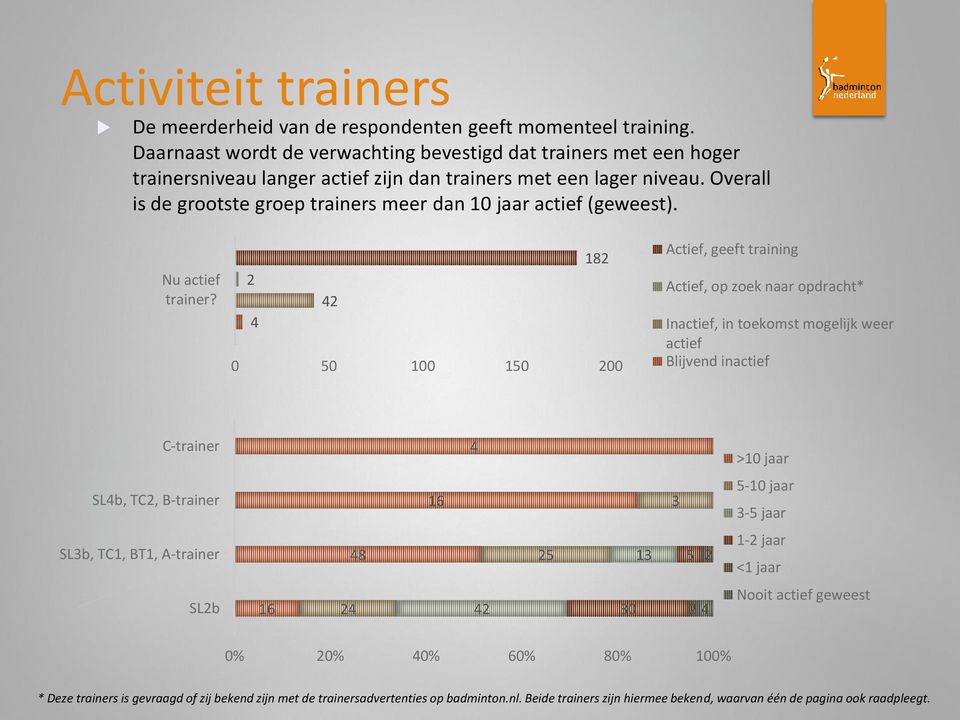 Overall is de grootste groep trainers meer dan 0 jaar actief (geweest). Nu actief trainer?