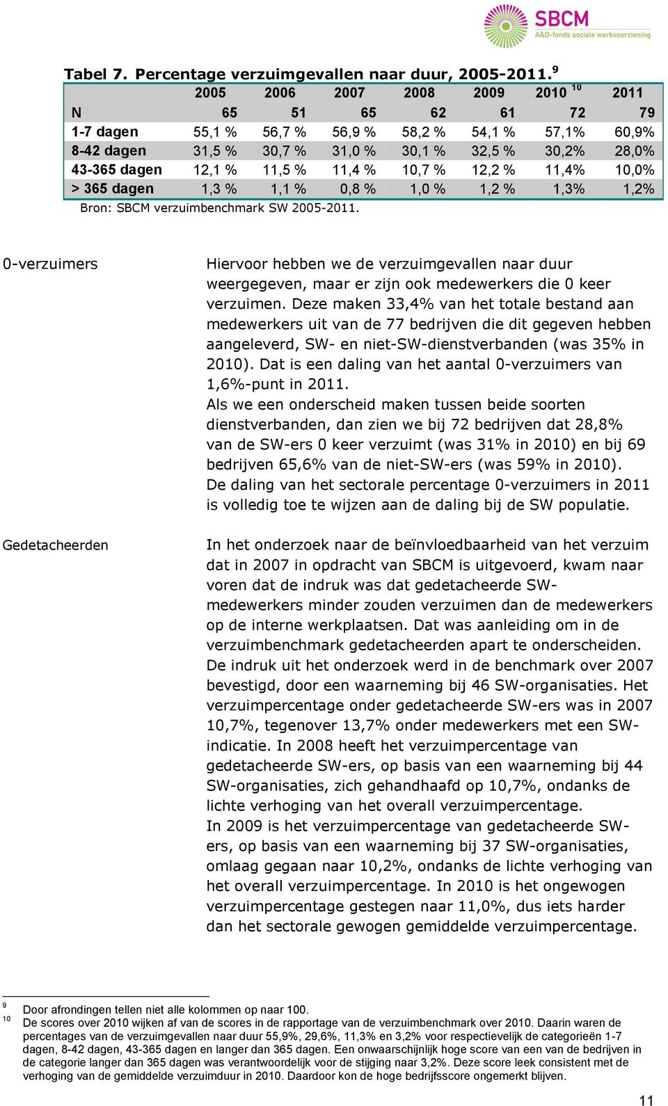 11,5 % 11,4 % 10,7 % 12,2 % 11,4% 10,0% > 365 dagen 1,3 % 1,1 % 0,8 % 1,0 % 1,2 % 1,3% 1,2% Bron: SBCM verzuimbenchmark SW 2005-2011.