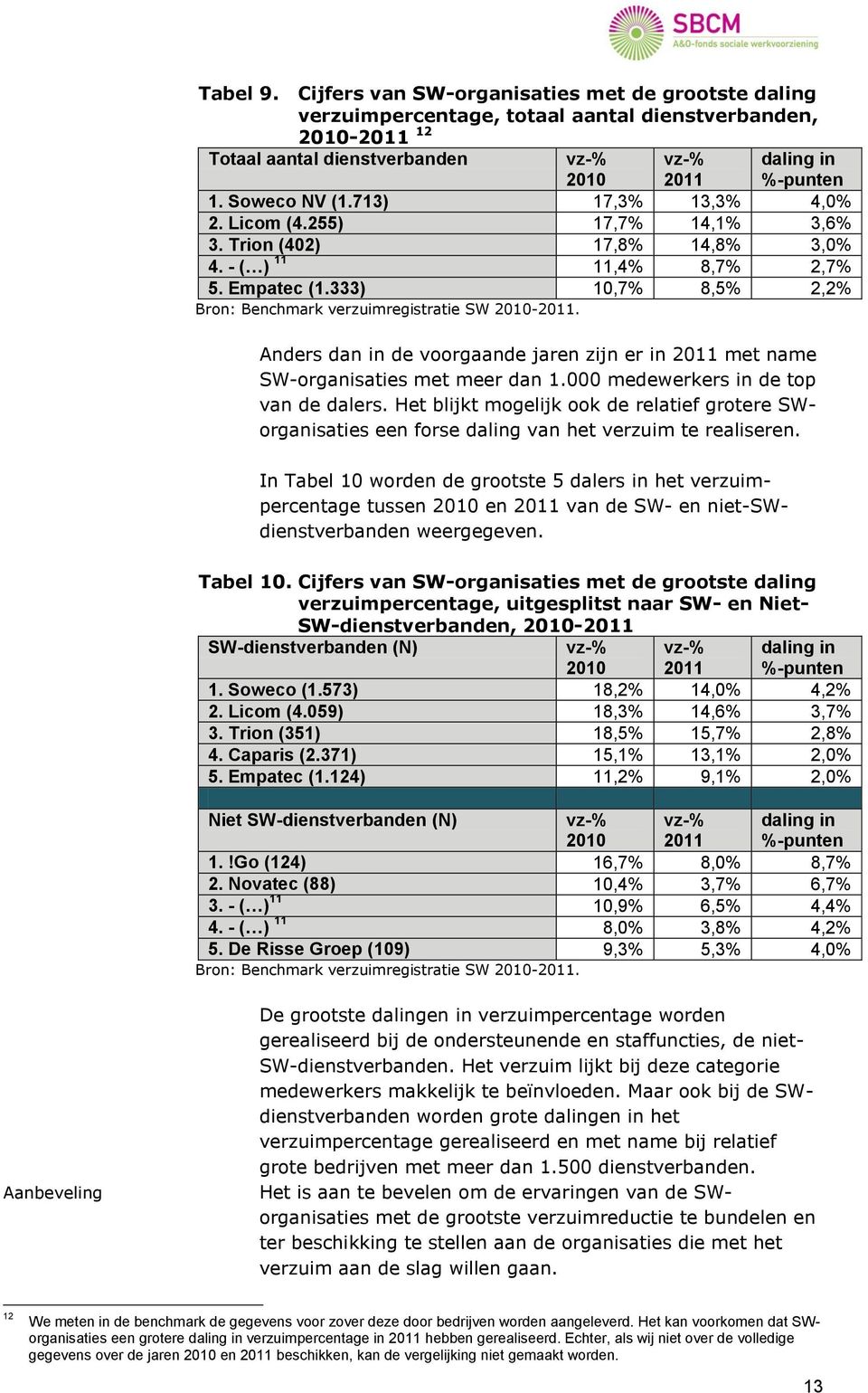 333) 10,7% 8,5% 2,2% Bron: Benchmark verzuimregistratie SW 2010-2011. Anders dan in de voorgaande jaren zijn er in 2011 met name SW-organisaties met meer dan 1.000 medewerkers in de top van de dalers.