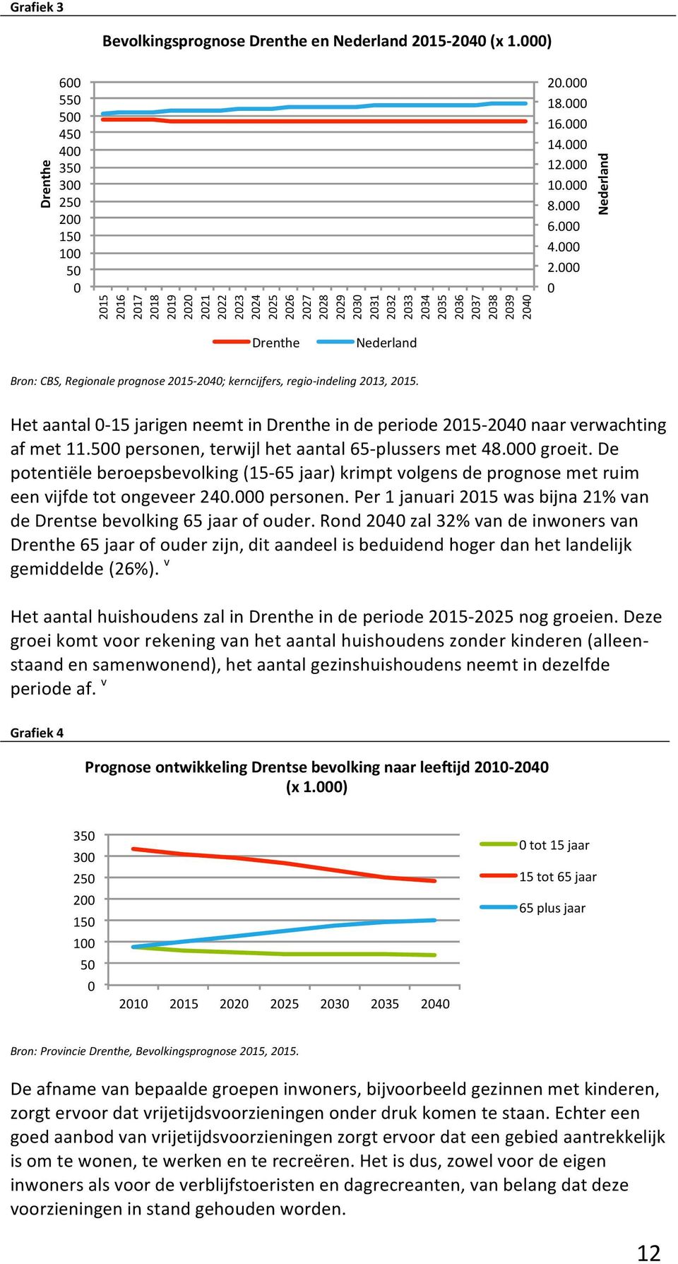 2037" 2038" 2039" 2040" Nederland( Drenthe( Bevolkingsprognose(Drenthe(en(Nederland(201582040((x(1.