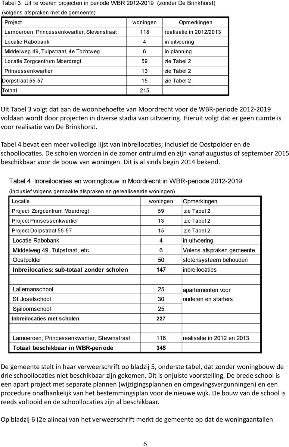 55-57 15 zie Tabel 2 Totaal 215 Uit Tabel 3 volgt dat aan de woonbehoefte van Moordrecht voor de WBR-periode 2012-2019 voldaan wordt door projecten in diverse stadia van uitvoering.