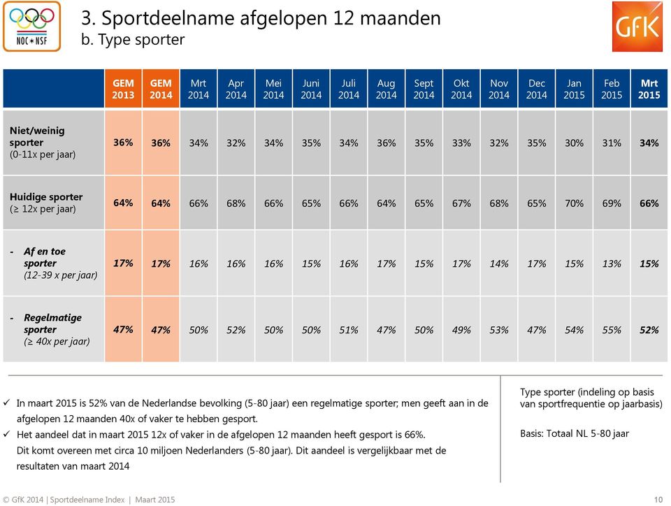 Huidige sporter ( 12x per jaar) 64% 64% 66% 68% 66% 65% 66% 64% 65% 67% 68% 65% 70% 69% 66% - Af en toe sporter (12-39 x per jaar) 17% 17% 16% 16% 16% 15% 16% 17% 15% 17% 14% 17% 15% 13% 15% -