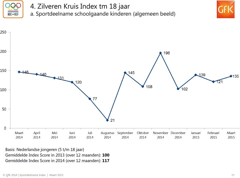 Nederlandse jongeren (5 t/m 18 jaar) Gemiddelde Index Score in 2013