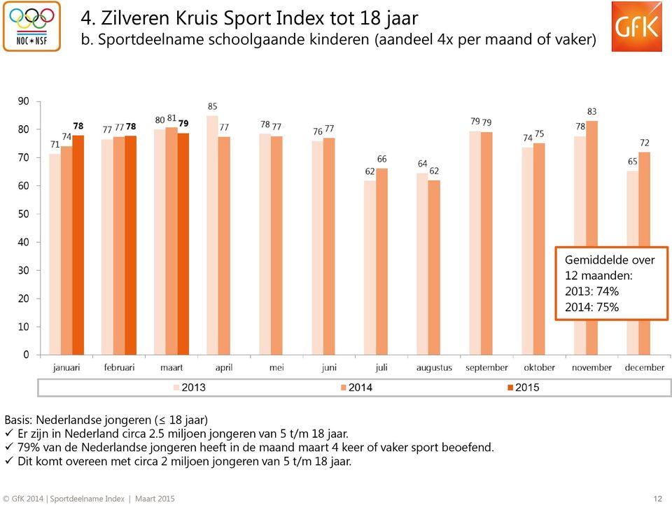 Basis: Nederlandse jongeren ( 18 jaar) Er zijn in Nederland circa 2.5 miljoen jongeren van 5 t/m 18 jaar.