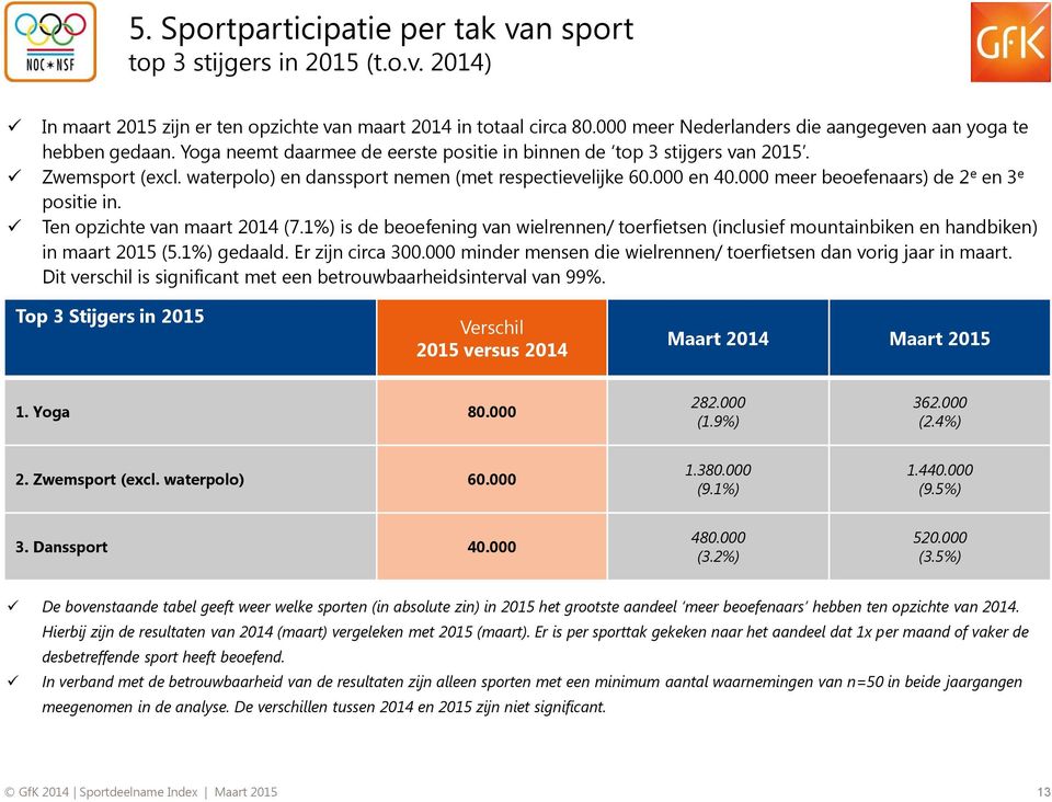 000 meer beoefenaars) de 2 e en 3 e positie in. Ten opzichte van maart (7.1%) is de beoefening van wielrennen/ toerfietsen (inclusief mountainbiken en handbiken) in maart 2015 (5.1%) gedaald.