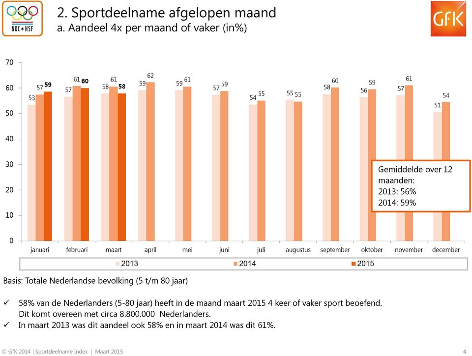 Nederlandse bevolking (5 t/m 80 jaar) 58% van de Nederlanders (5-80 jaar) heeft in de maand maart 2015