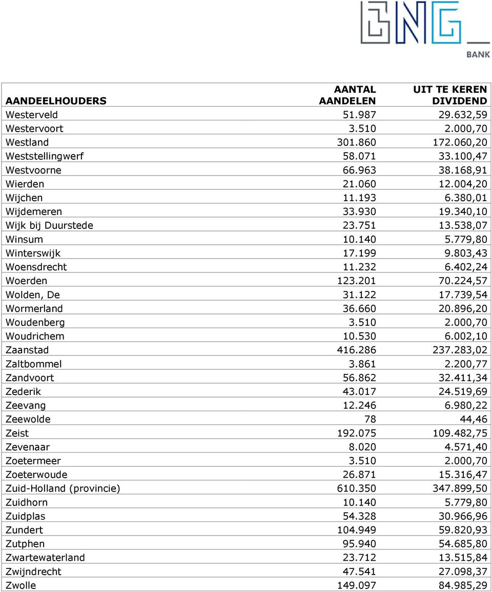 739,54 Wormerland 36.660 20.896,20 Woudenberg 3.510 2.000,70 Woudrichem 10.530 6.002,10 Zaanstad 416.286 237.283,02 Zaltbommel 3.861 2.200,77 Zandvoort 56.862 32.411,34 Zederik 43.017 24.
