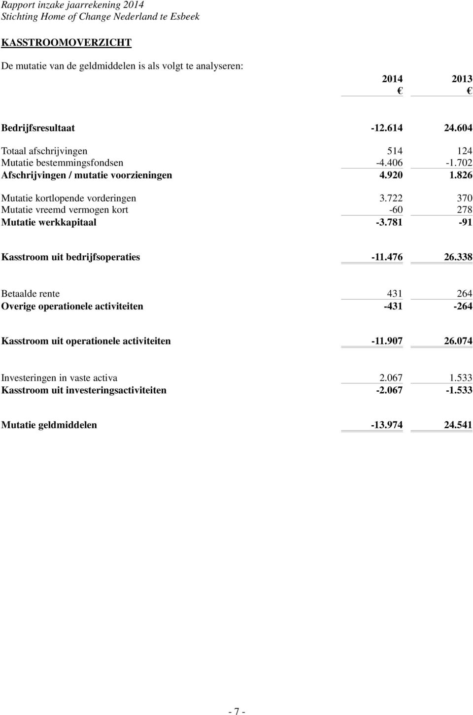 722 370 Mutatie vreemd vermogen kort -60 278 Mutatie werkkapitaal -3.781-91 Kasstroom uit bedrijfsoperaties -11.476 26.