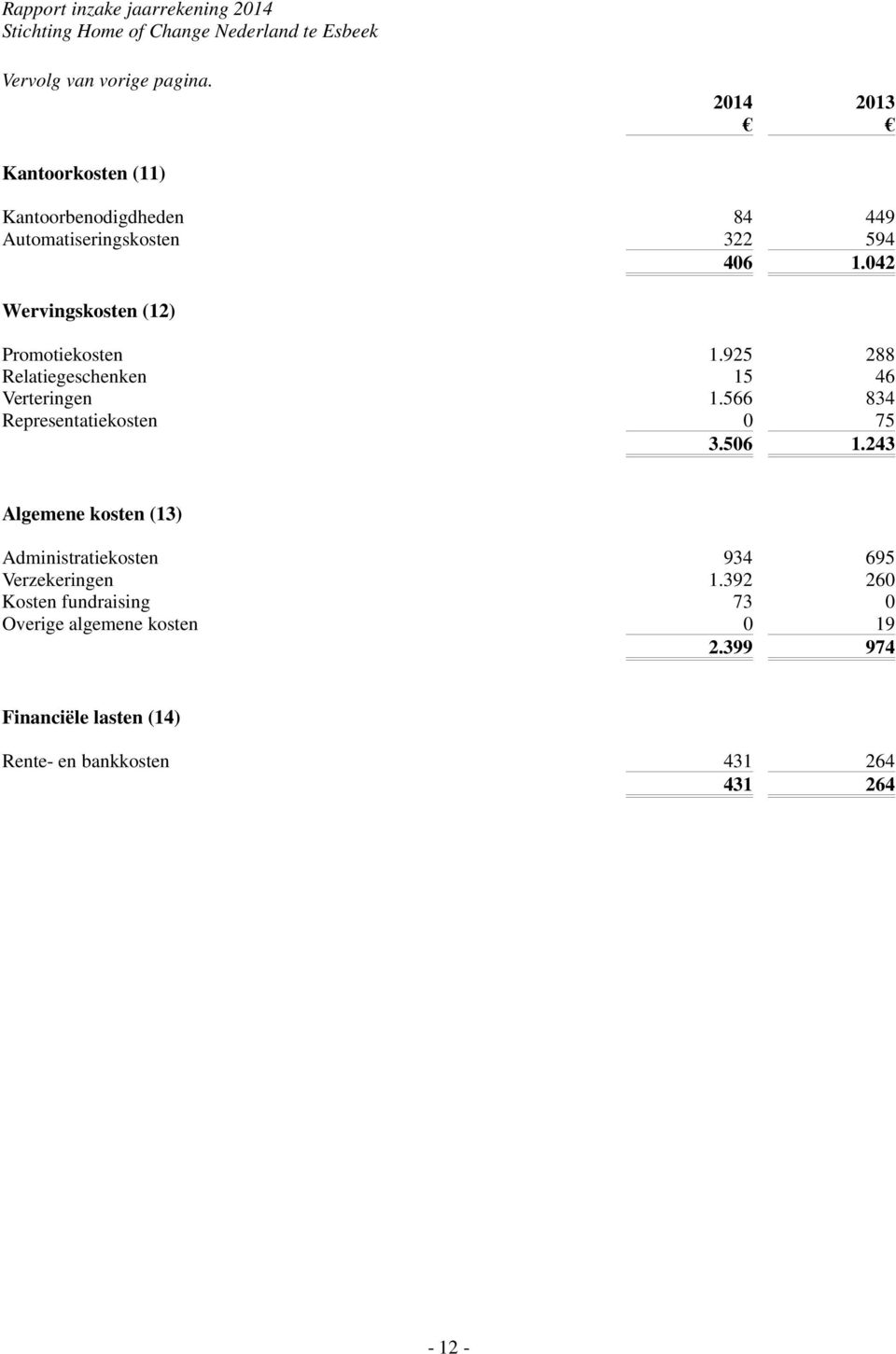 042 Wervingskosten (12) Promotiekosten 1.925 288 Relatiegeschenken 15 46 Verteringen 1.