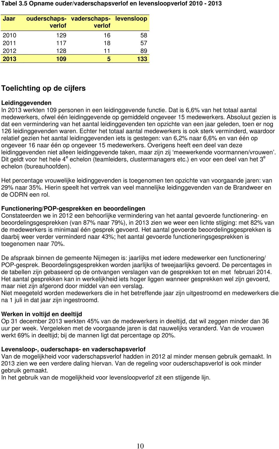 cijfers Leidinggevenden In 2013 werkten 109 personen in een leidinggevende functie. Dat is 6,6% van het totaal medewerkers, ofwel één leidinggevende op gemiddeld ongeveer 15 medewerkers.