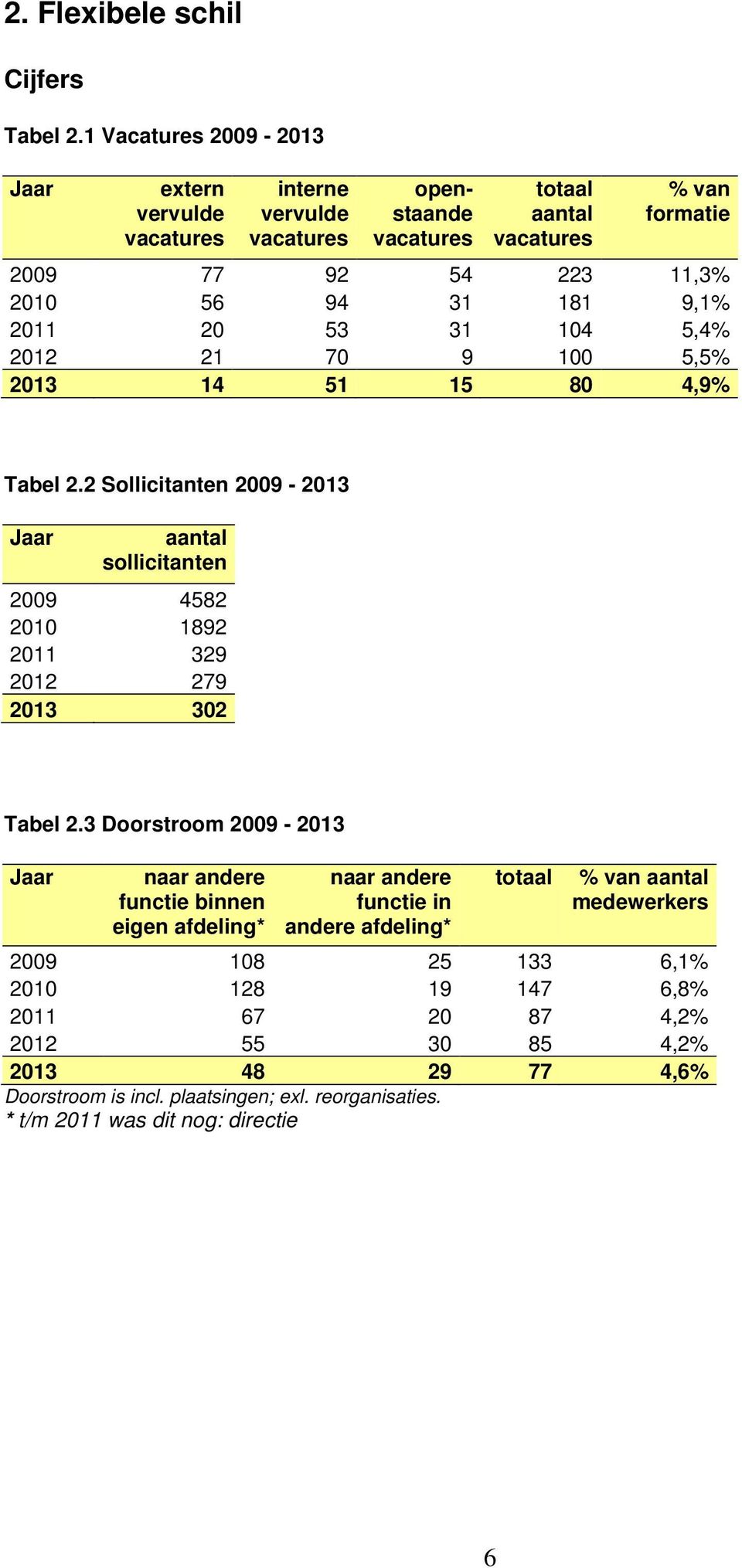 9,1% 2011 20 53 31 104 5,4% 2012 21 70 9 100 5,5% 2013 14 51 15 80 4,9% Tabel 2.