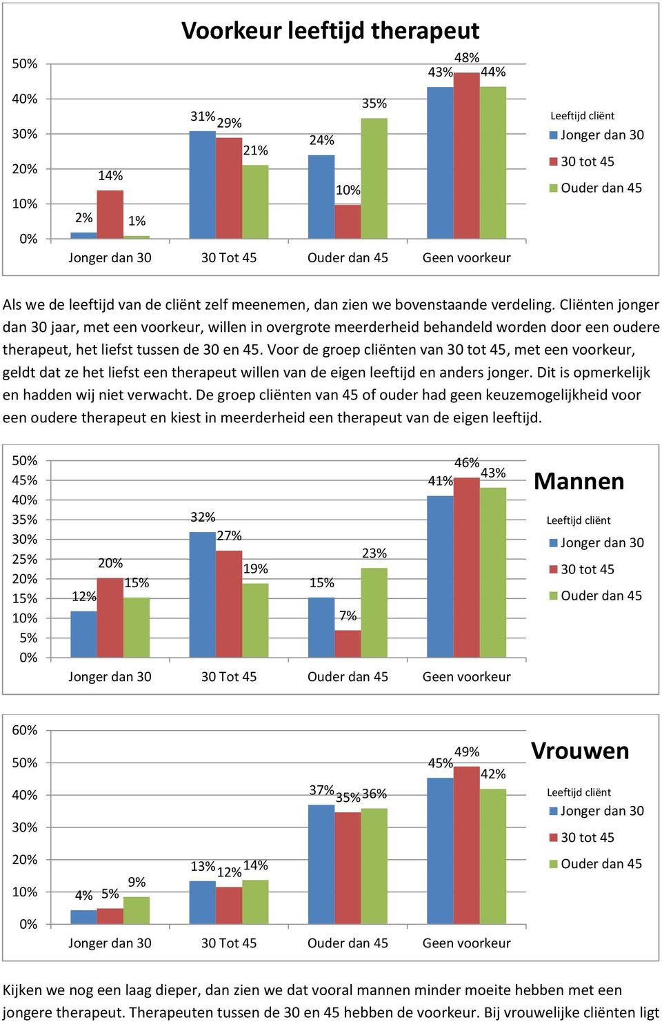 Voor de groep cliënten van, met een voorkeur, geldt dat ze het liefst een therapeut willen van de eigen leeftijd en anders jonger. Dit is opmerkelijk en hadden wij niet verwacht.