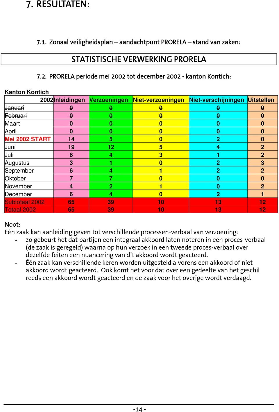 0 0 0 0 April 0 0 0 0 0 Mei 2002 START 14 5 0 2 0 Juni 19 12 5 4 2 Juli 6 4 3 1 2 Augustus 3 1 0 2 3 September 6 4 1 2 2 Oktober 7 7 0 0 0 November 4 2 1 0 2 December 6 4 0 2 1 Subtotaal 2002 65 39