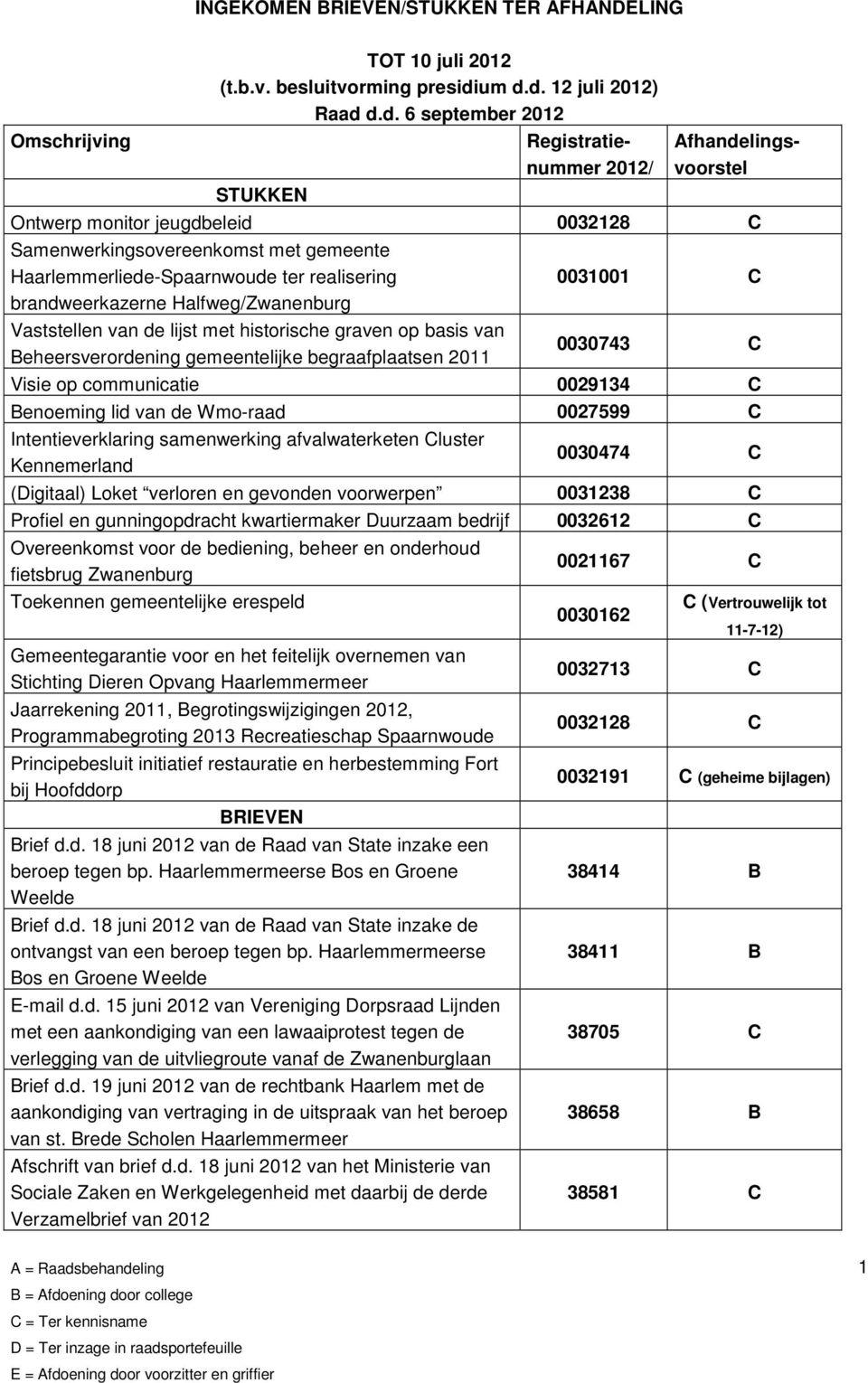 Haarlemmerliede-Spaarnwoude ter realisering brandweerkazerne Halfweg/Zwanenburg 0031001 C Vaststellen van de lijst met historische graven op basis van Beheersverordening gemeentelijke begraafplaatsen