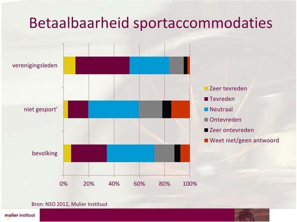 Ontevreden Zeer ontevreden Weet niet/geen antwoord