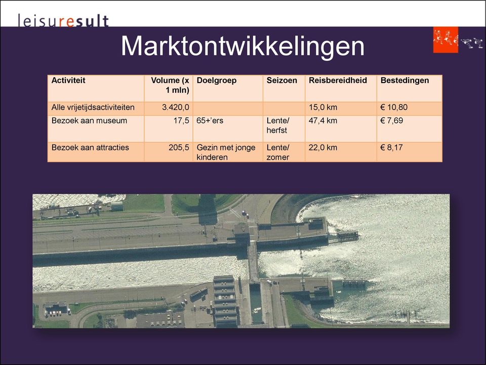 420,0 15,0 km 10,80 Bezoek aan museum 17,5 65+ ers Lente/ herfst 47,4