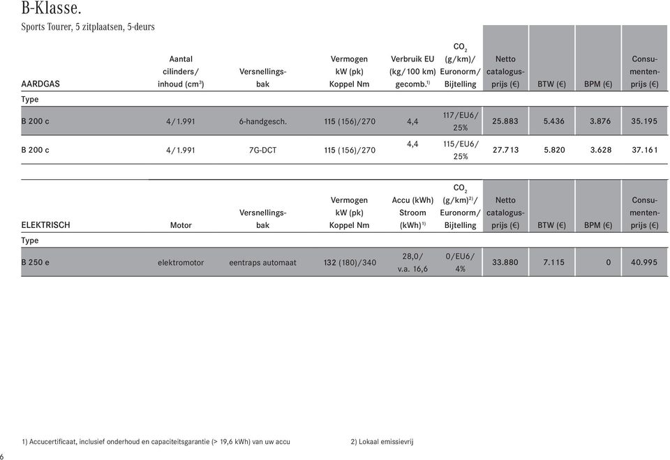195 27.713 5.820 3.628 37.161 ELEKTRISCH Type Motor Versnellingsbak Vermogen kw (pk) Koppel Nm elektromotor eentraps automaat 132 (180)/340 Accu (kwh) Stroom (kwh) 1) 28,0/ v.a. 16,6 CO 2 (g/km) 2) / Euronorm/ Bijtelling 0/EU6/ 4% Netto catalogusprijs ( ) BTW ( ) BPM ( ) Consumentenprijs ( ) 33.