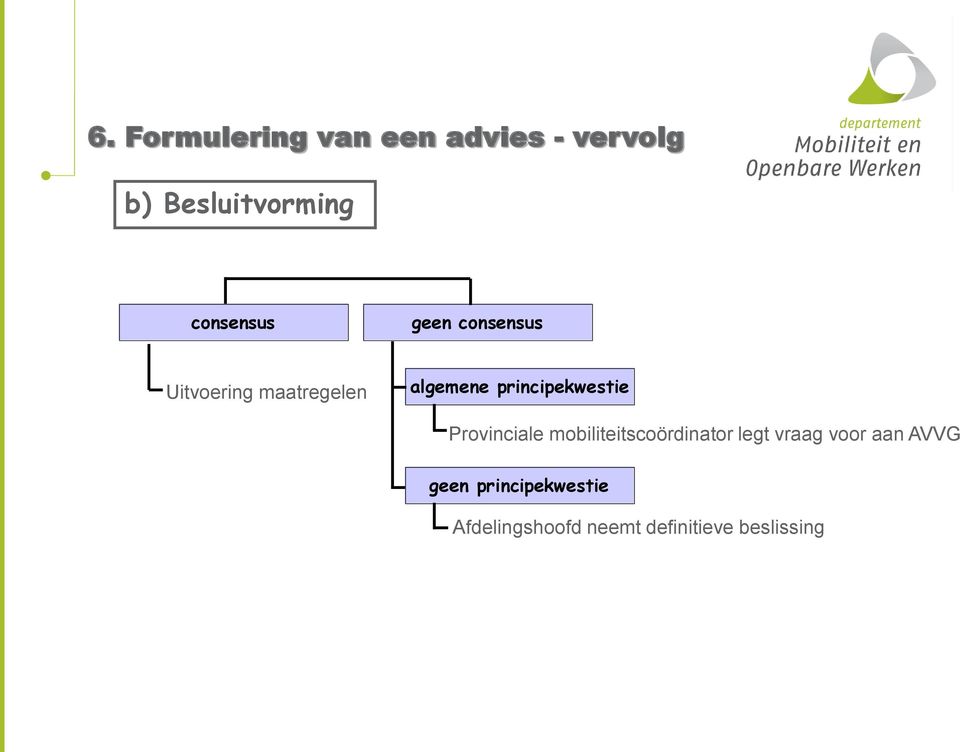 legt vraag voor aan AVVG provinciale mobiliteitscoördinator legt vraag voor aan AVVG geen