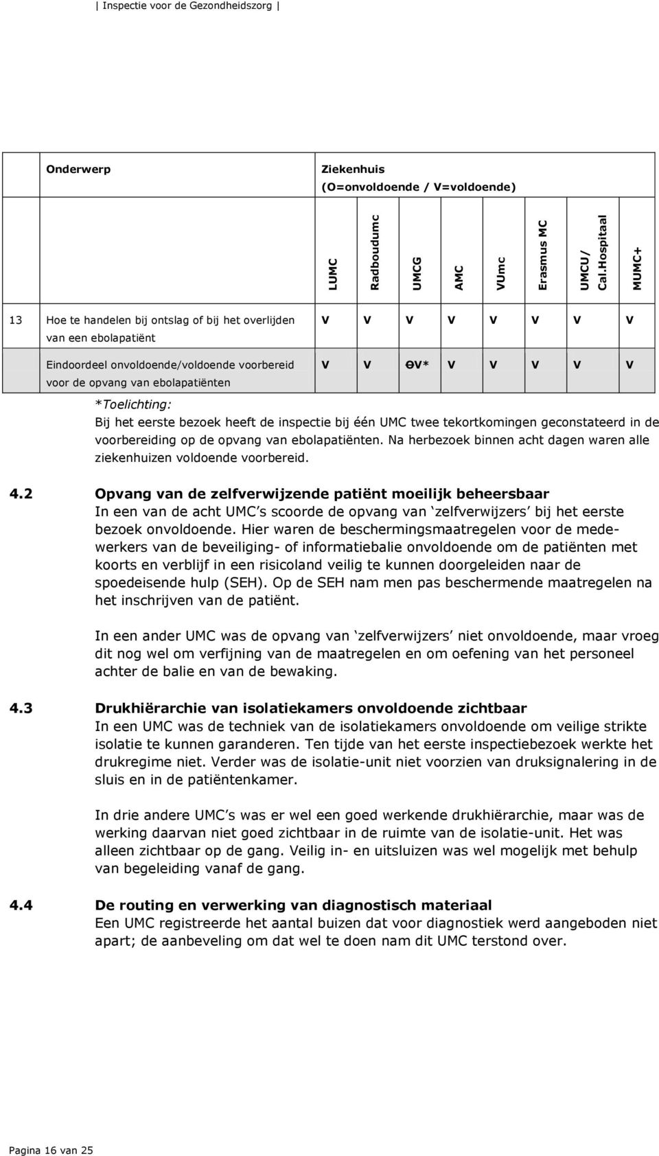 onvoldoende/voldoende voorbereid voor de opvang van ebolapatiënten V V V V V V V V V V OV* V V V V V *Toelichting: Bij het eerste bezoek heeft de inspectie bij één UMC twee tekortkomingen