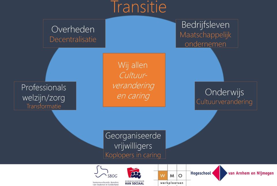 Transformatie Wij allen Cultuurverandering en caring