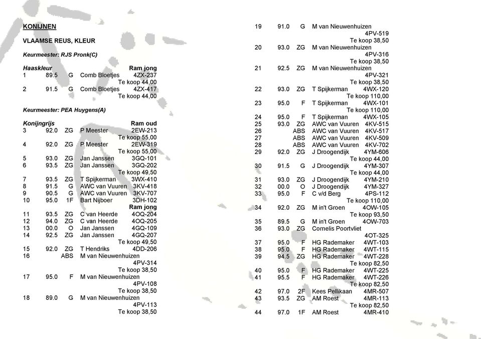 5 G AWC van Vuuren 3KV-418 9 90.5 G AWC van Vuuren 3KV-707 10 95.0 1F Bart Nijboer 3DH-102 11 93.5 ZG C van Heerde 4OQ-204 12 94.0 ZG C van Heerde 4OQ-205 13 00.0 O Jan Janssen 4GQ-109 14 92.