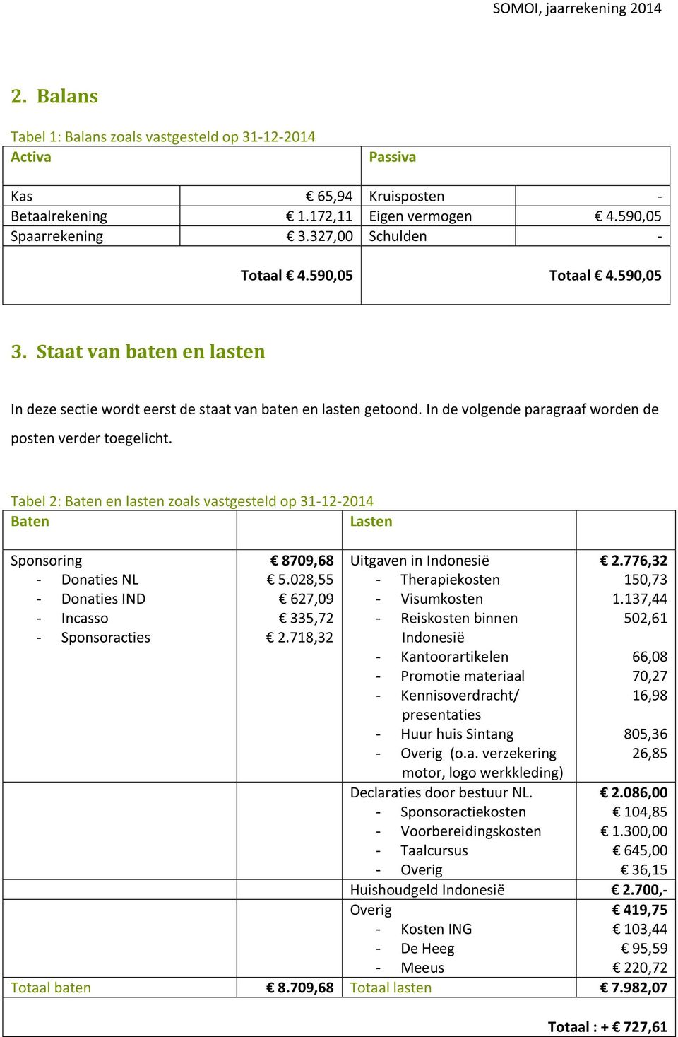 Tabel 2: Baten en lasten zoals vastgesteld op 31-12-2014 Baten Lasten Sponsoring - Donaties NL - Donaties IND - Incasso - Sponsoracties 8709,68 5.028,55 627,09 335,72 2.