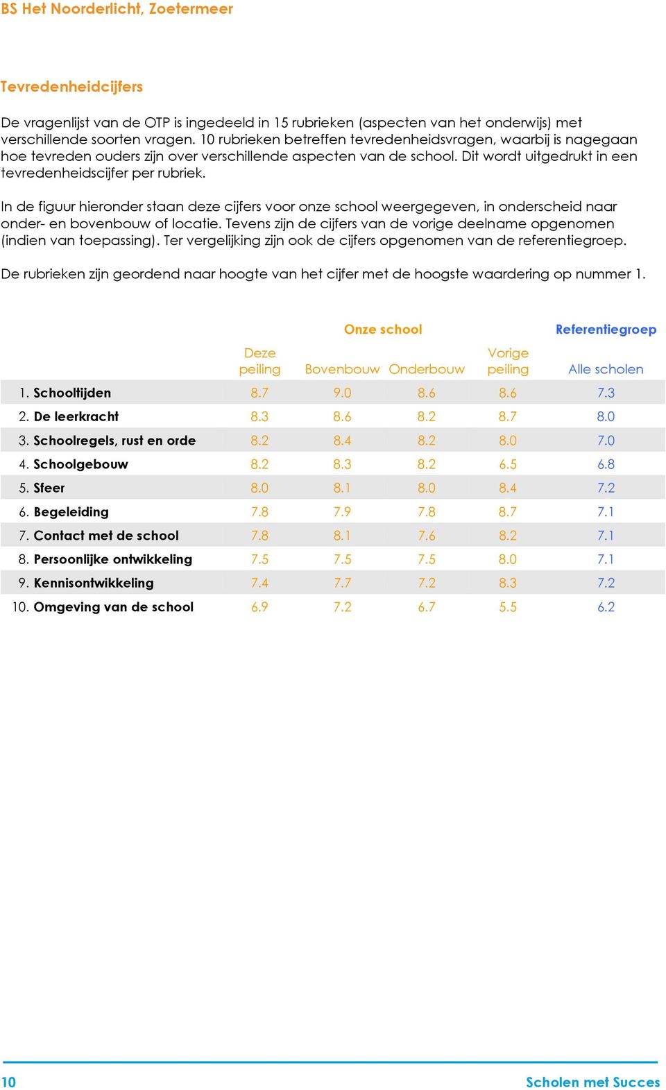 In de figuur hieronder staan deze cijfers voor onze school weergegeven, in onderscheid naar onder- en bovenbouw of locatie.